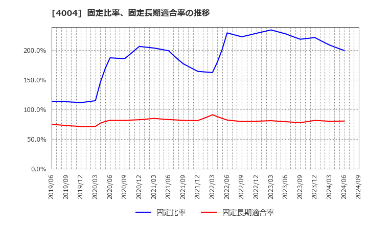 4004 (株)レゾナック・ホールディングス: 固定比率、固定長期適合率の推移