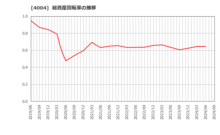 4004 (株)レゾナック・ホールディングス: 総資産回転率の推移