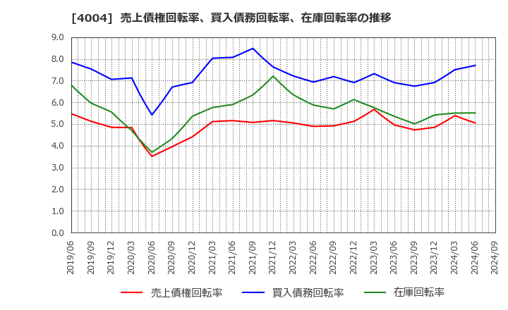 4004 (株)レゾナック・ホールディングス: 売上債権回転率、買入債務回転率、在庫回転率の推移