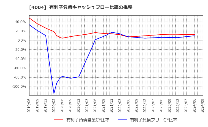 4004 (株)レゾナック・ホールディングス: 有利子負債キャッシュフロー比率の推移