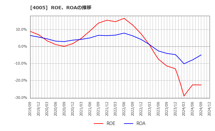 4005 住友化学(株): ROE、ROAの推移