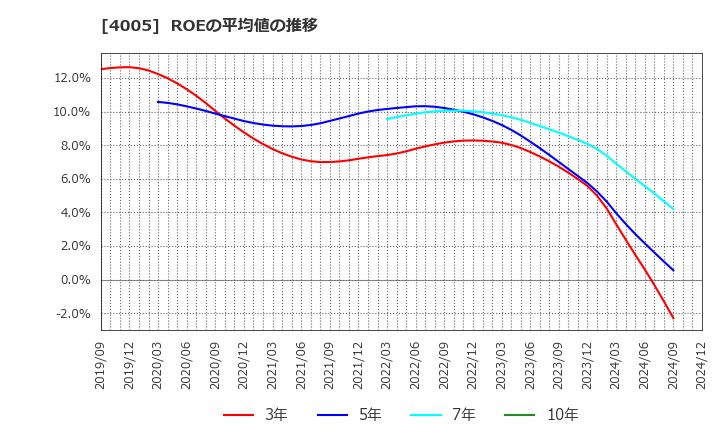 4005 住友化学(株): ROEの平均値の推移