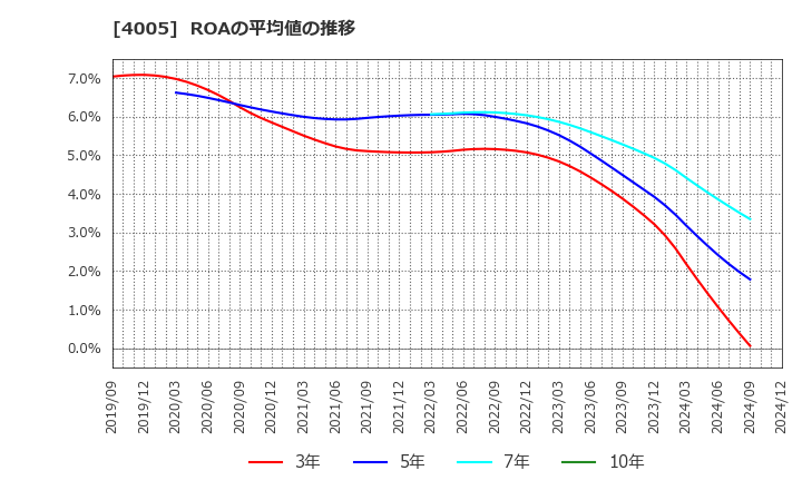 4005 住友化学(株): ROAの平均値の推移