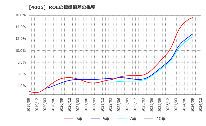 4005 住友化学(株): ROEの標準偏差の推移