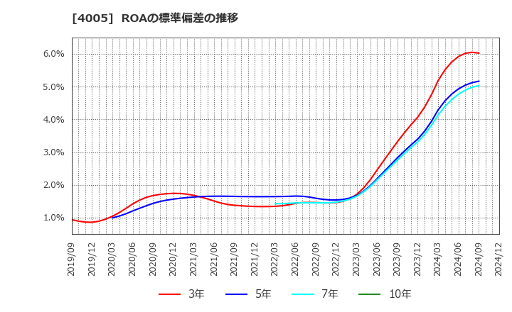 4005 住友化学(株): ROAの標準偏差の推移