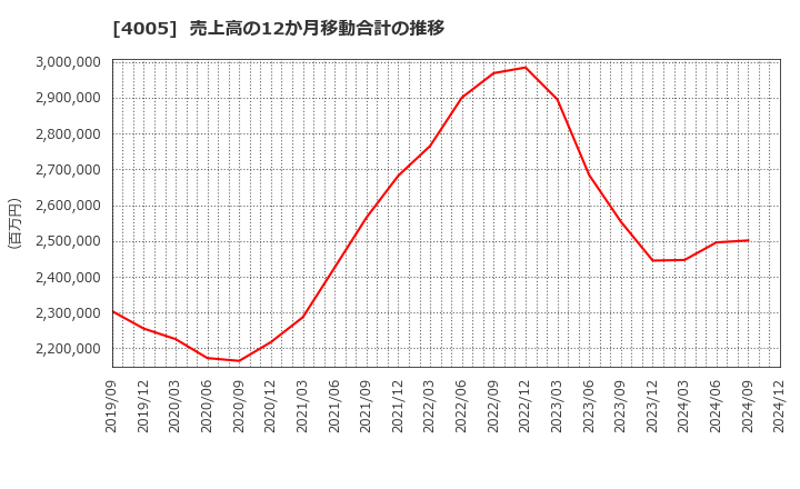 4005 住友化学(株): 売上高の12か月移動合計の推移