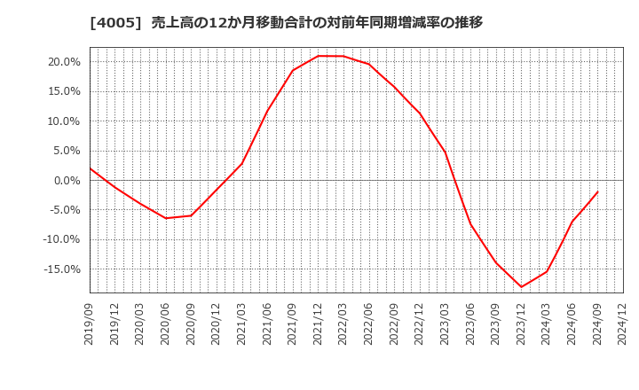 4005 住友化学(株): 売上高の12か月移動合計の対前年同期増減率の推移