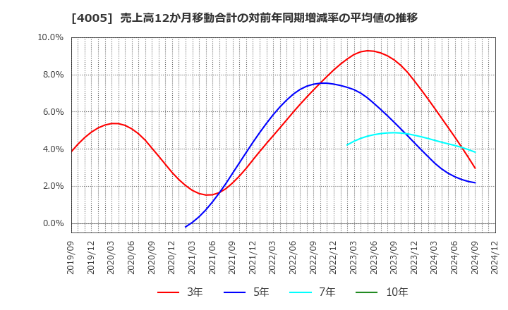 4005 住友化学(株): 売上高12か月移動合計の対前年同期増減率の平均値の推移