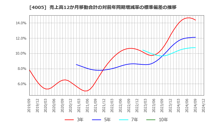 4005 住友化学(株): 売上高12か月移動合計の対前年同期増減率の標準偏差の推移