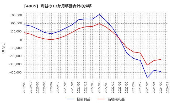 4005 住友化学(株): 利益の12か月移動合計の推移