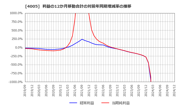 4005 住友化学(株): 利益の12か月移動合計の対前年同期増減率の推移