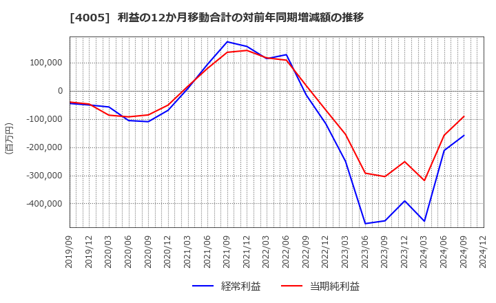 4005 住友化学(株): 利益の12か月移動合計の対前年同期増減額の推移