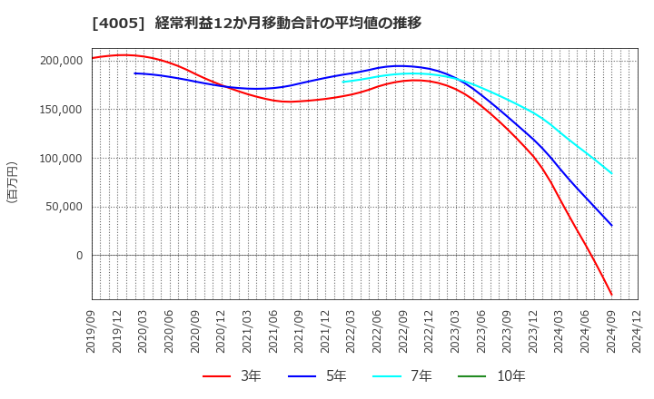 4005 住友化学(株): 経常利益12か月移動合計の平均値の推移