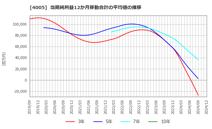 4005 住友化学(株): 当期純利益12か月移動合計の平均値の推移