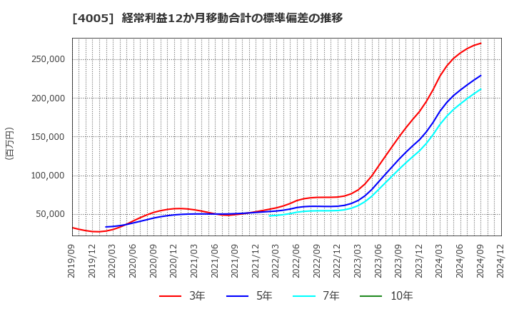 4005 住友化学(株): 経常利益12か月移動合計の標準偏差の推移