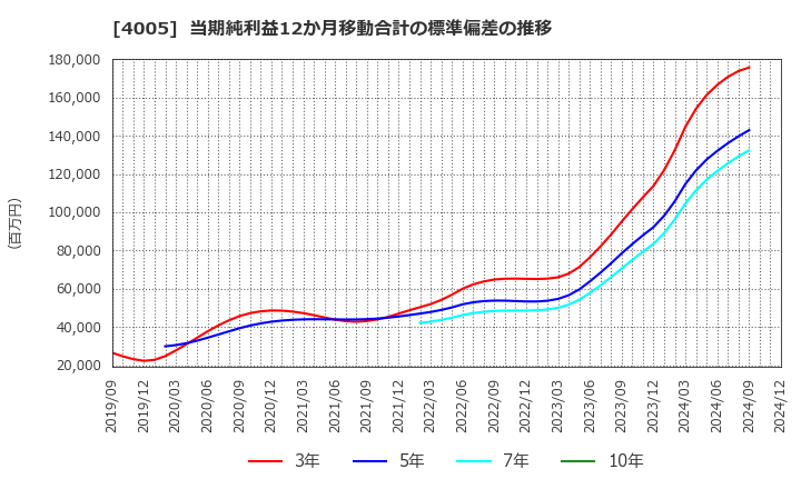 4005 住友化学(株): 当期純利益12か月移動合計の標準偏差の推移