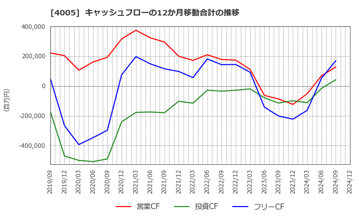 4005 住友化学(株): キャッシュフローの12か月移動合計の推移