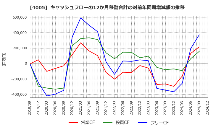 4005 住友化学(株): キャッシュフローの12か月移動合計の対前年同期増減額の推移