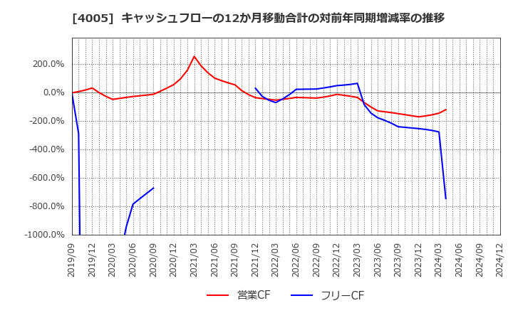 4005 住友化学(株): キャッシュフローの12か月移動合計の対前年同期増減率の推移