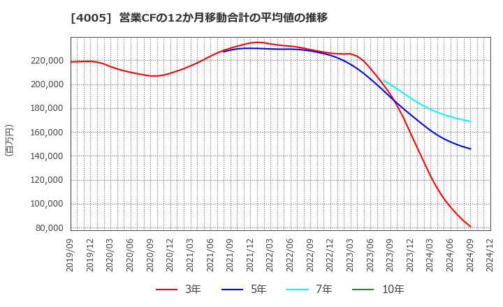 4005 住友化学(株): 営業CFの12か月移動合計の平均値の推移