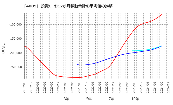 4005 住友化学(株): 投資CFの12か月移動合計の平均値の推移