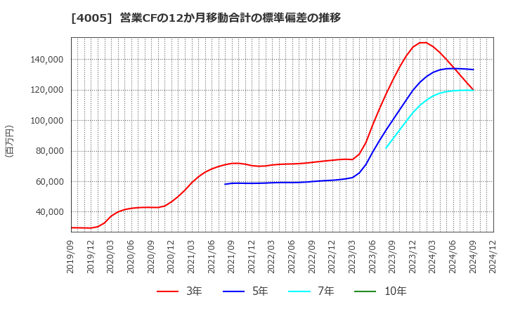 4005 住友化学(株): 営業CFの12か月移動合計の標準偏差の推移