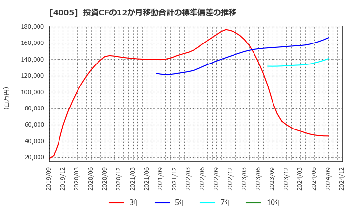 4005 住友化学(株): 投資CFの12か月移動合計の標準偏差の推移