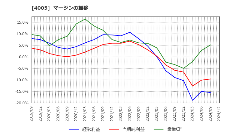 4005 住友化学(株): マージンの推移