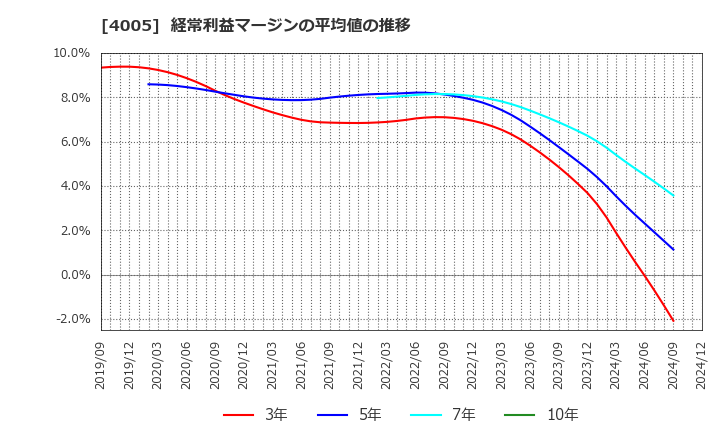 4005 住友化学(株): 経常利益マージンの平均値の推移