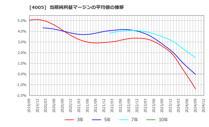 4005 住友化学(株): 当期純利益マージンの平均値の推移