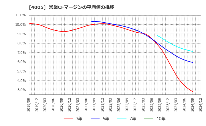 4005 住友化学(株): 営業CFマージンの平均値の推移