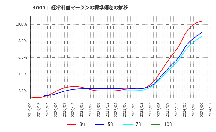 4005 住友化学(株): 経常利益マージンの標準偏差の推移