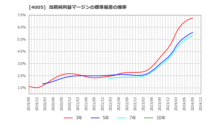 4005 住友化学(株): 当期純利益マージンの標準偏差の推移