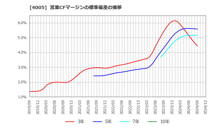 4005 住友化学(株): 営業CFマージンの標準偏差の推移