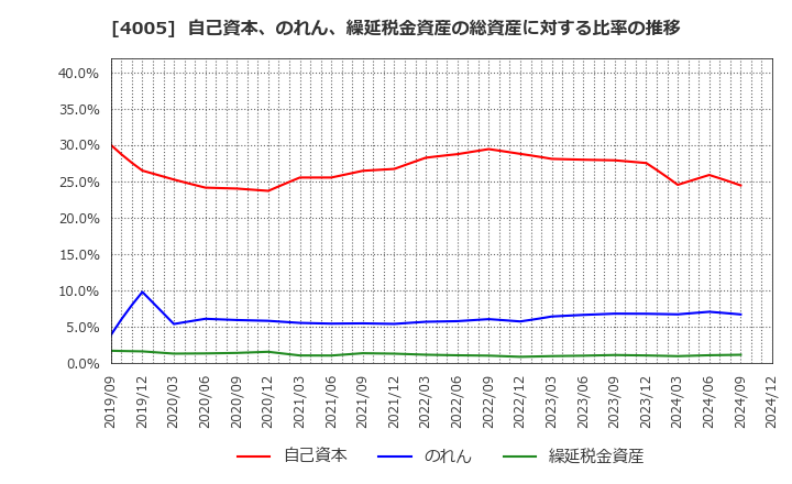 4005 住友化学(株): 自己資本、のれん、繰延税金資産の総資産に対する比率の推移