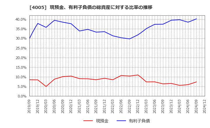 4005 住友化学(株): 現預金、有利子負債の総資産に対する比率の推移