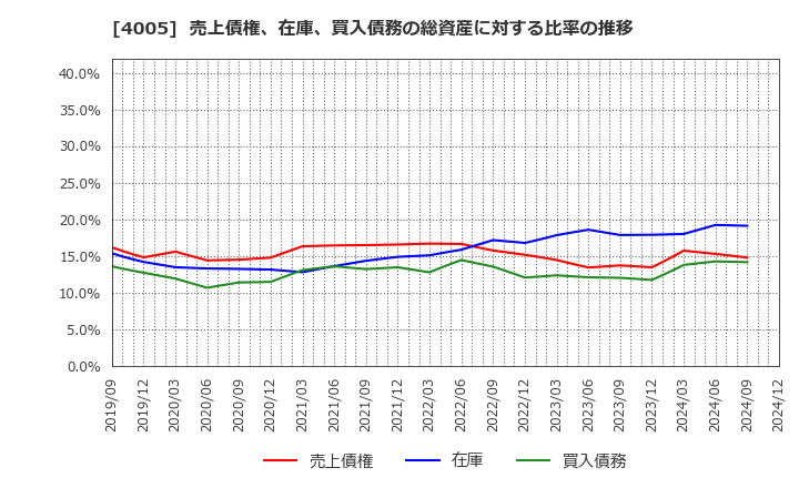 4005 住友化学(株): 売上債権、在庫、買入債務の総資産に対する比率の推移