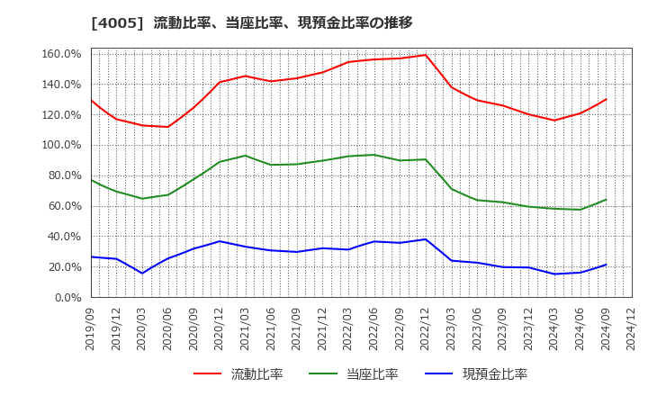 4005 住友化学(株): 流動比率、当座比率、現預金比率の推移