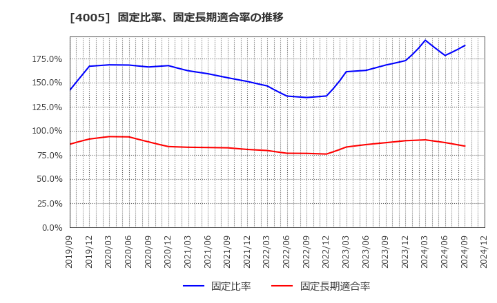 4005 住友化学(株): 固定比率、固定長期適合率の推移