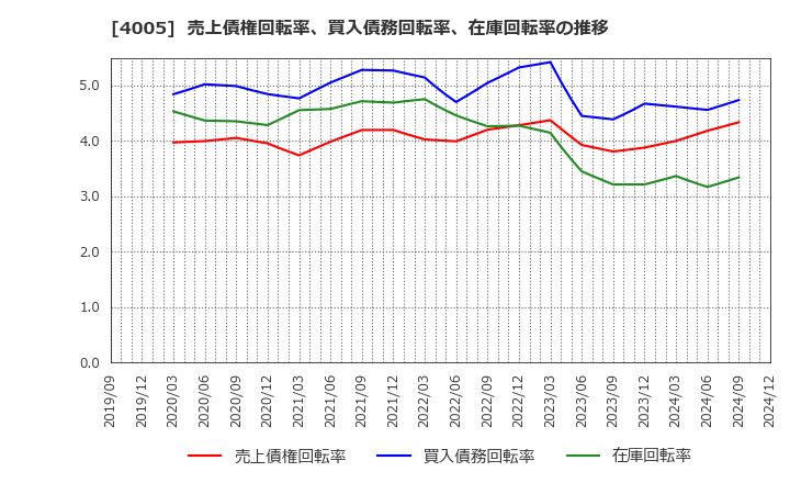 4005 住友化学(株): 売上債権回転率、買入債務回転率、在庫回転率の推移