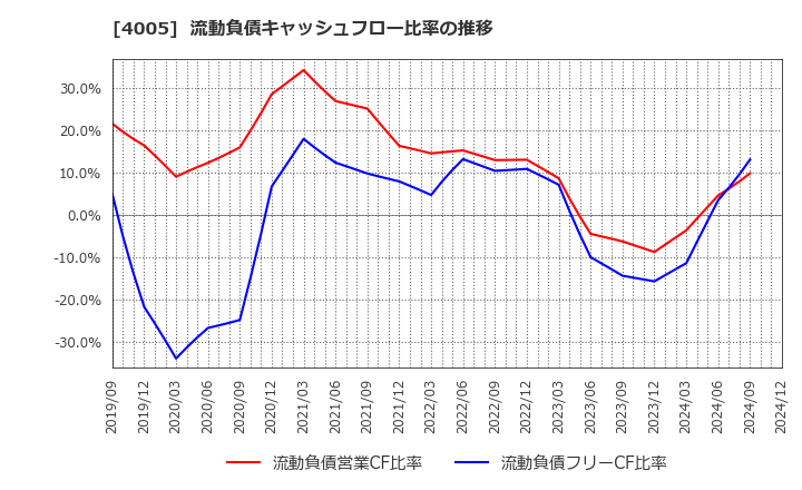 4005 住友化学(株): 流動負債キャッシュフロー比率の推移