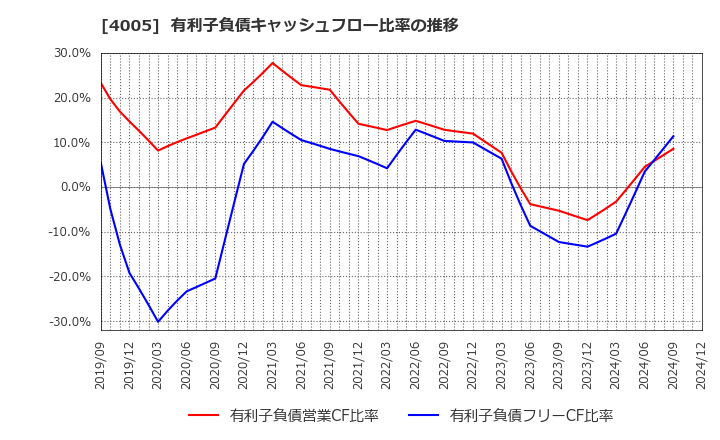 4005 住友化学(株): 有利子負債キャッシュフロー比率の推移