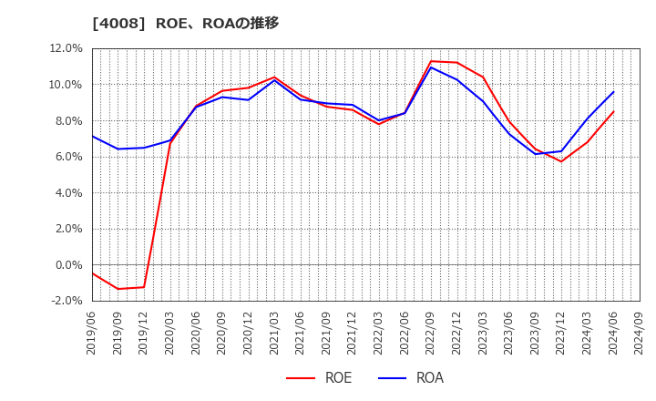 4008 住友精化(株): ROE、ROAの推移