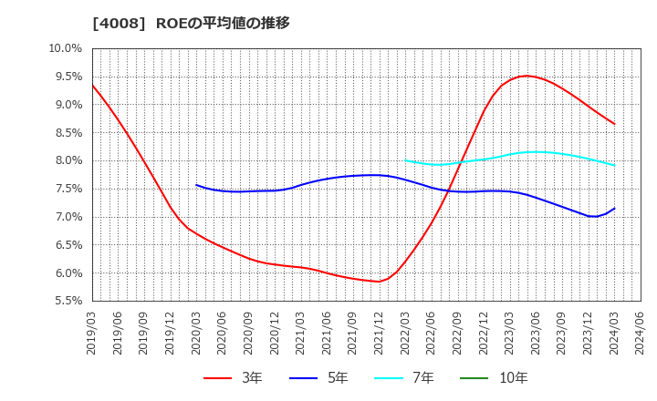 4008 住友精化(株): ROEの平均値の推移