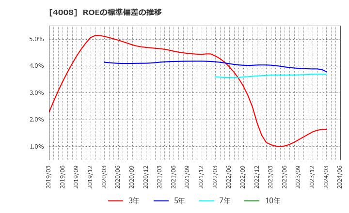 4008 住友精化(株): ROEの標準偏差の推移
