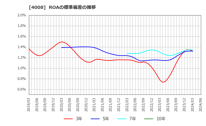 4008 住友精化(株): ROAの標準偏差の推移