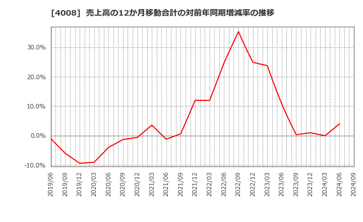 4008 住友精化(株): 売上高の12か月移動合計の対前年同期増減率の推移