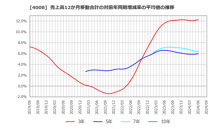 4008 住友精化(株): 売上高12か月移動合計の対前年同期増減率の平均値の推移