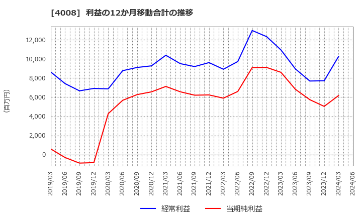 4008 住友精化(株): 利益の12か月移動合計の推移