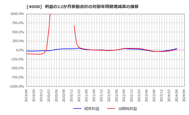 4008 住友精化(株): 利益の12か月移動合計の対前年同期増減率の推移